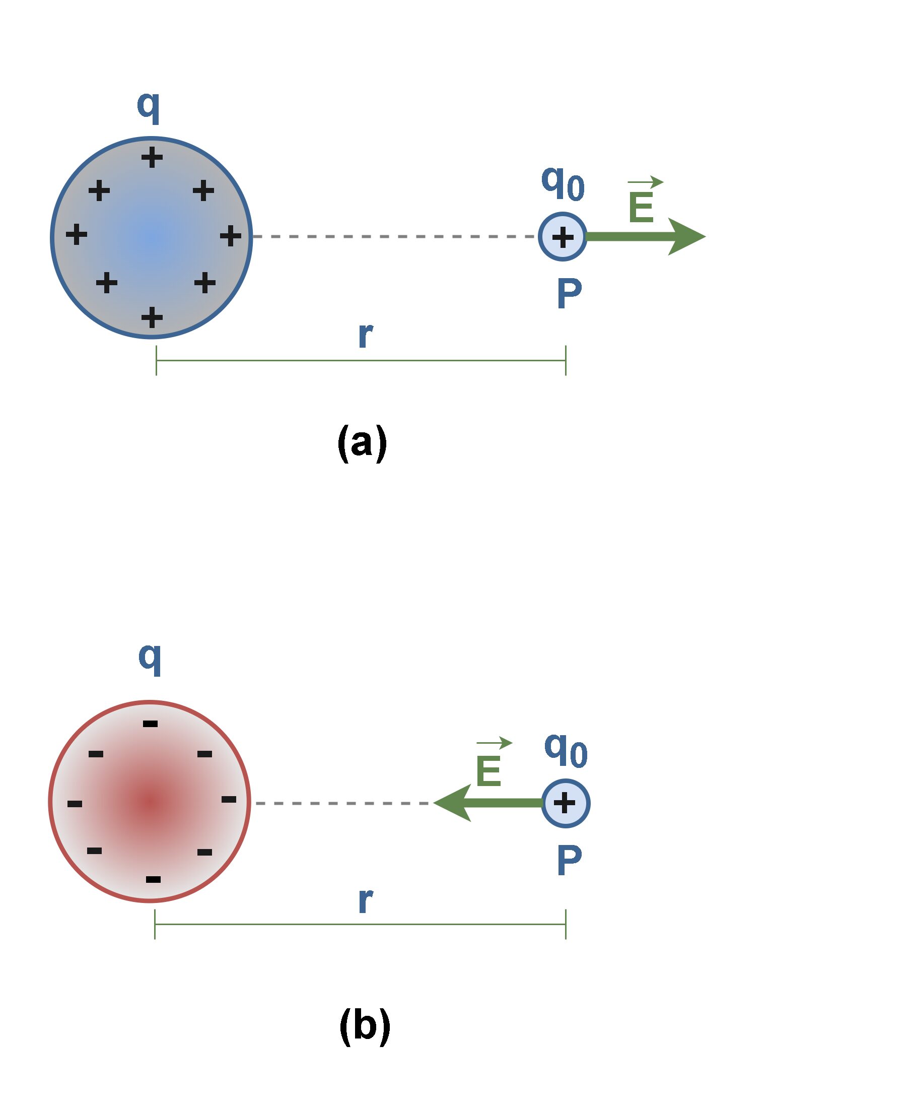 The Electric Field