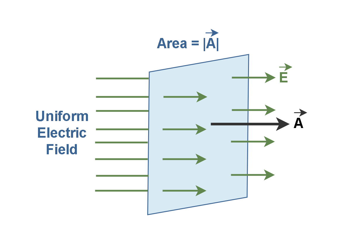 The Electric Flux And Gauss’s Law