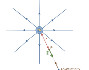 Electric Potential In Nonuniform Fields