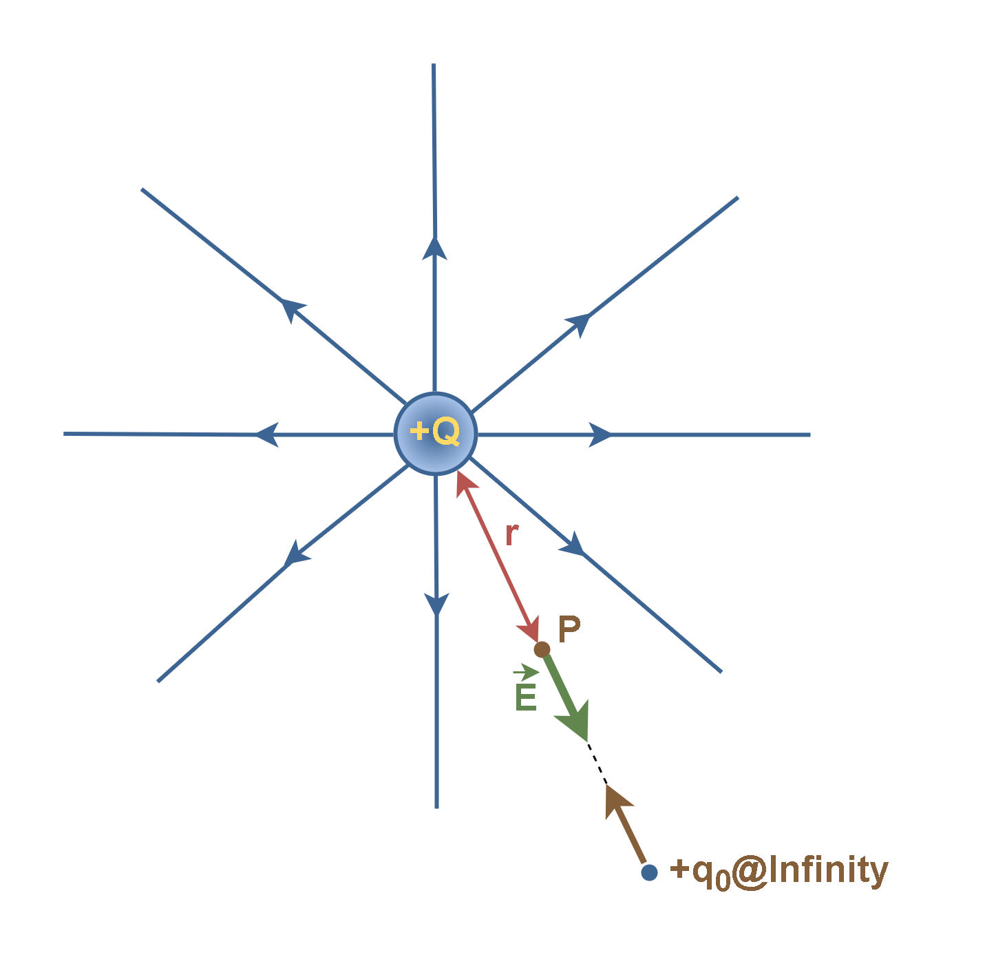 Electric Potential In Nonuniform Fields